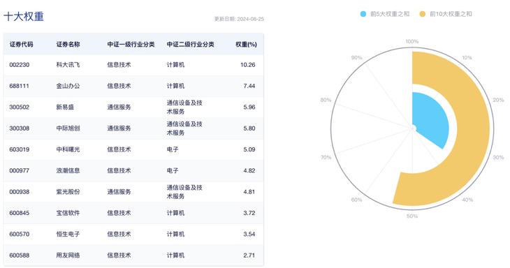 国内大模型厂商“无缝连接”OpenAI用户！数据ETF（159527）触底反弹0.68%，权重股科大讯飞涨超3%