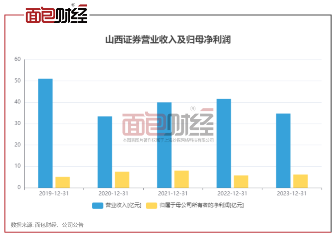 山西证券：2023年度派发现金红利3.23亿元，一季度营收净利双降