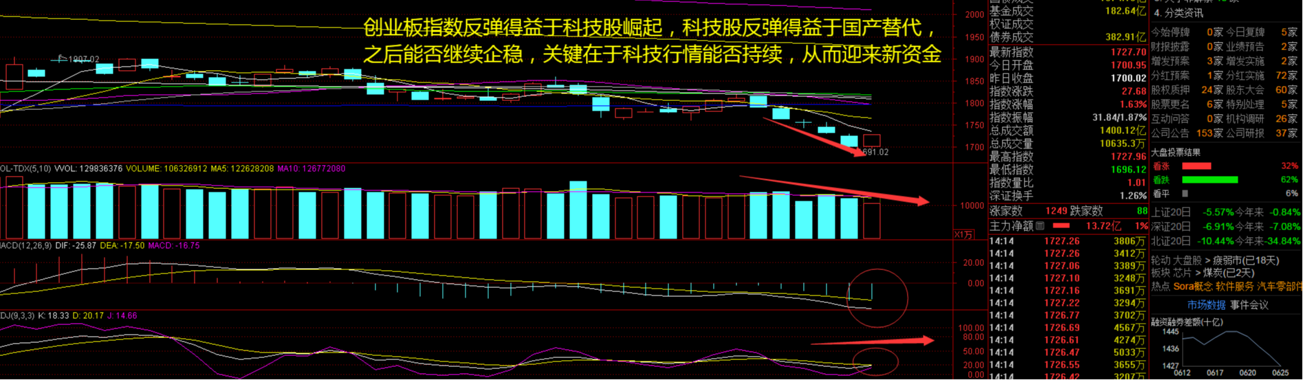 人工智能迎来涨停潮！三大指数集体反弹，要止跌反弹了吗？