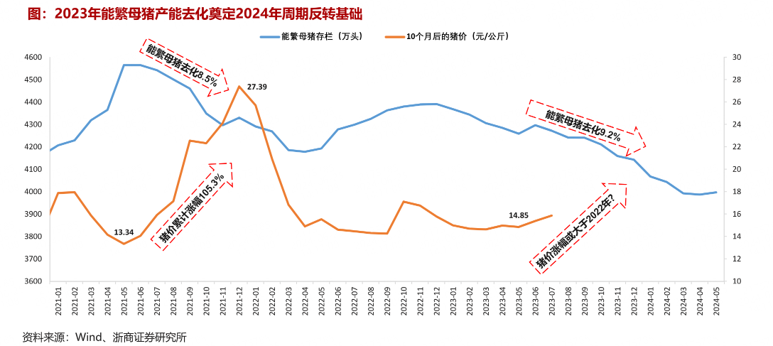 猪价波动加大，原因何在？机构：下半年猪价易涨难跌，盈利或超预期！