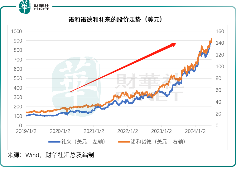 减肥药新战线，诺和诺德与礼来狭路再相逢