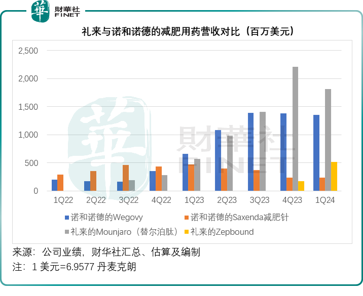 减肥药新战线，诺和诺德与礼来狭路再相逢