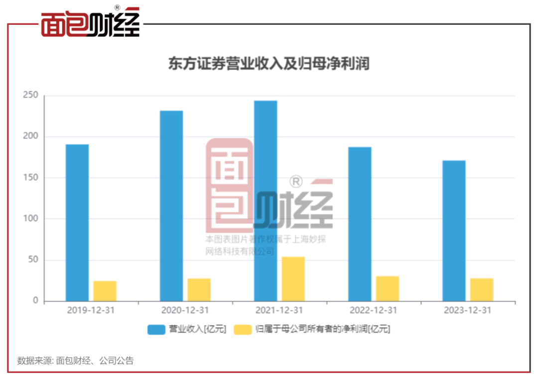 东方证券：2023年度派发现金红利12.69亿元，一季度营收净利双降