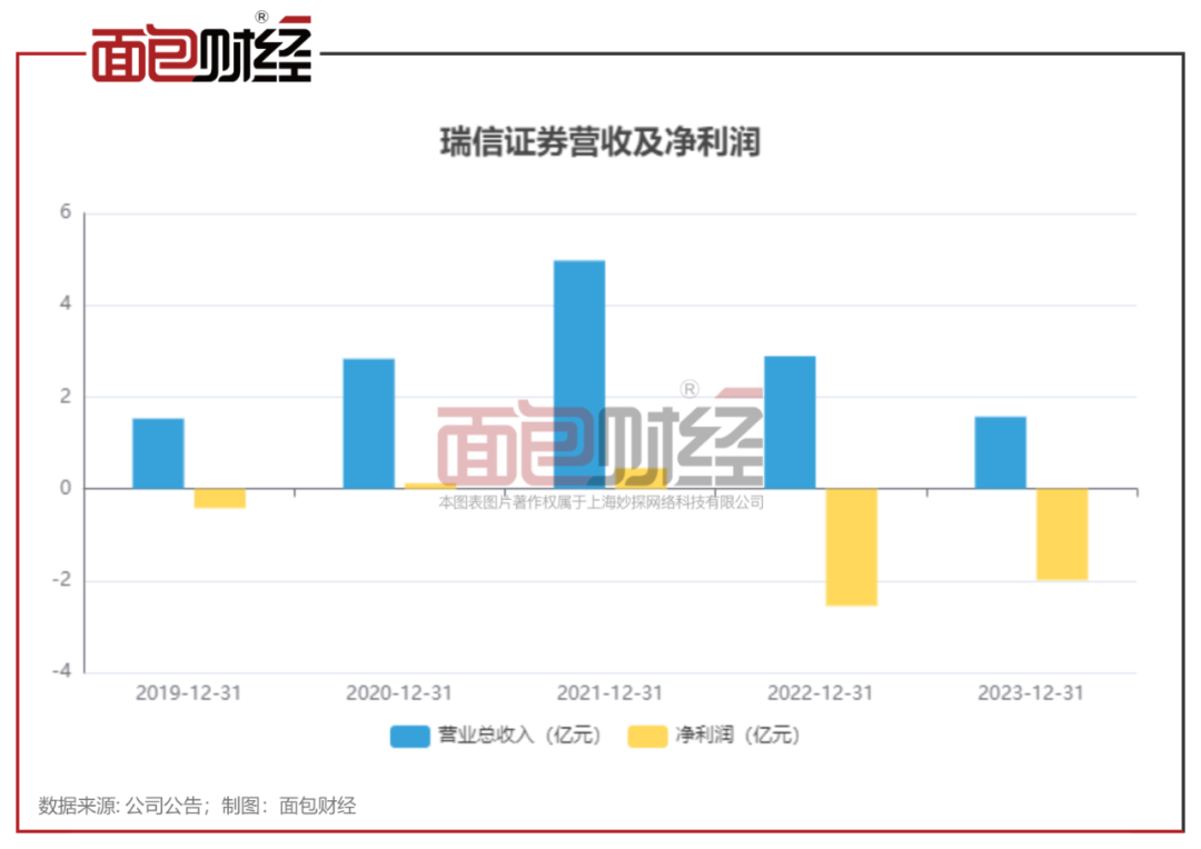 方正证券：拟出售瑞信证券49%股权，近两年净利润持续亏损