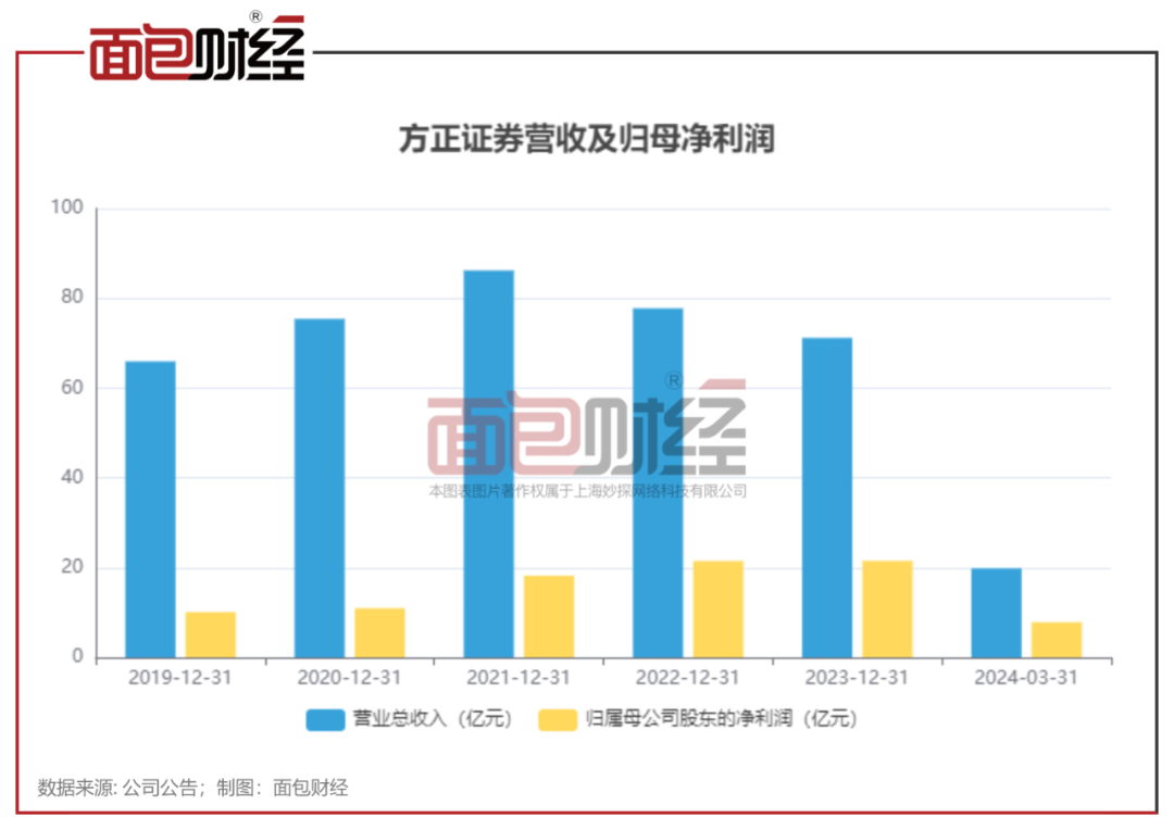 方正证券：拟出售瑞信证券49%股权，近两年净利润持续亏损