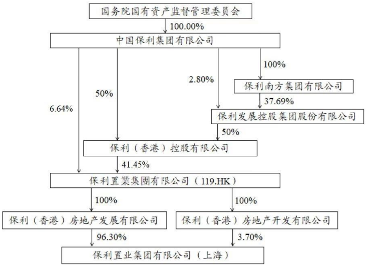 保利置业亏了