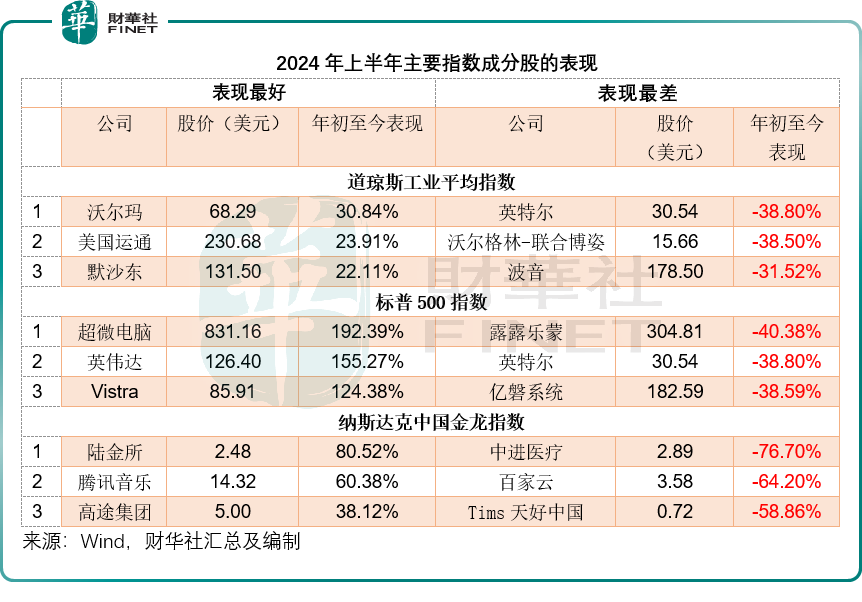 【年中盘点】港美股上半年，谁是最靓的仔？