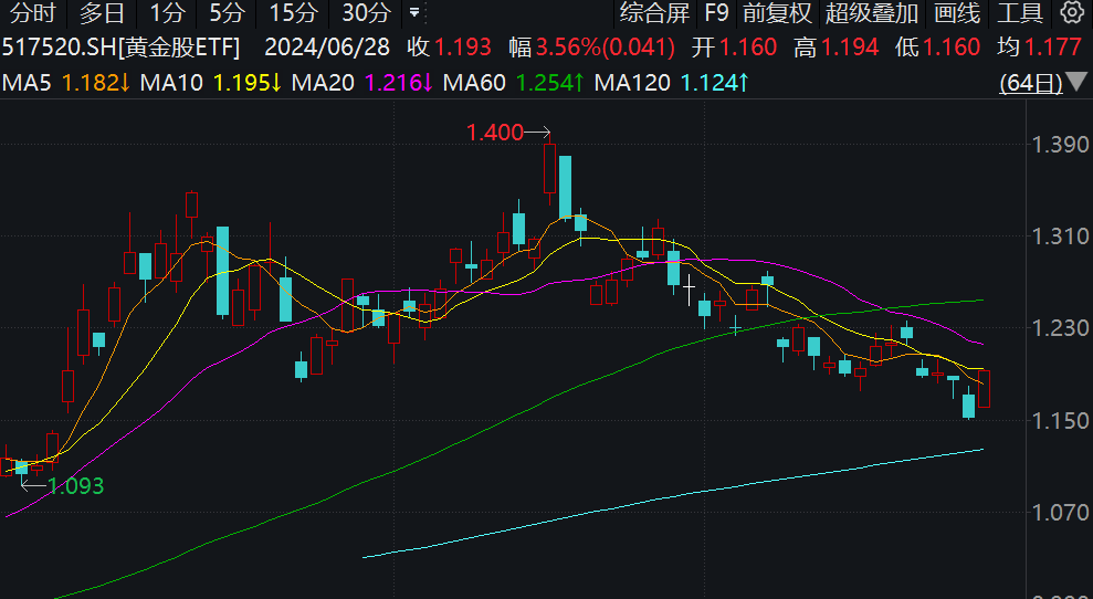 午后继续攀升，行业最大黄金股ETF(517520)飙涨3.73%，涨幅居同类第一！