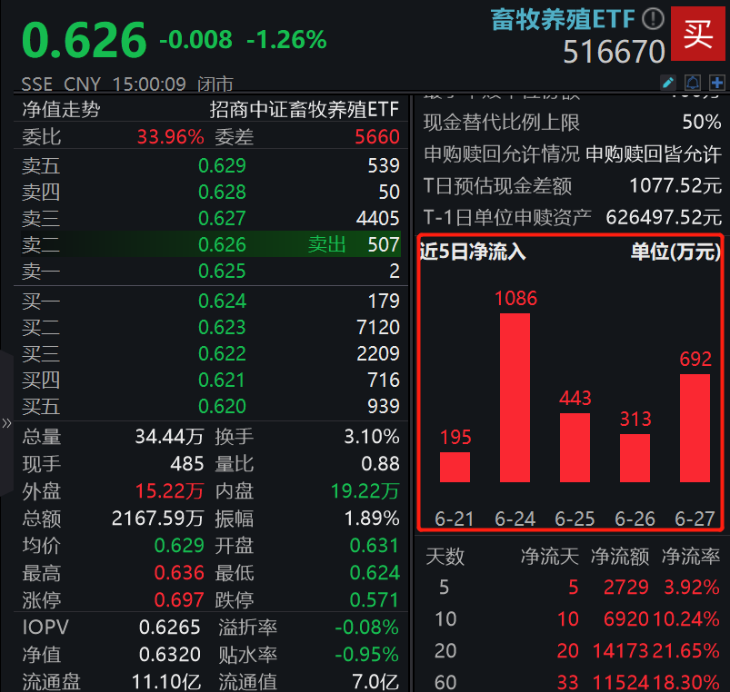 “猪”事早知道|供需僵持猪价延续波动，前5月生猪累计屠宰量同比增0.8%，畜牧养殖ETF（516670）份额26连增