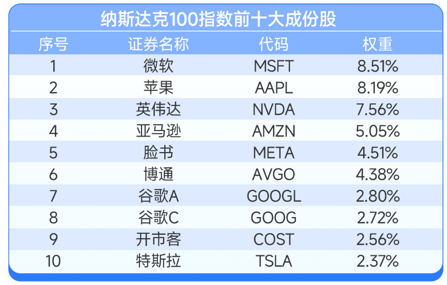 亚马逊涨超2%再创新高，纳斯达克100ETF（159659）盘中涨超1%，近6日获资金连续增仓超8500万元