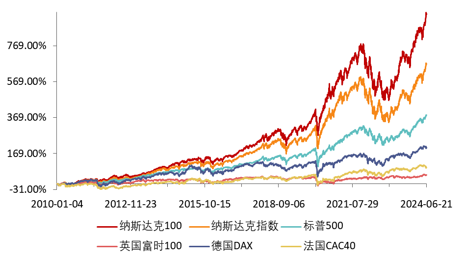 亚马逊涨超2%再创新高，纳斯达克100ETF（159659）盘中涨超1%，近6日获资金连续增仓超8500万元