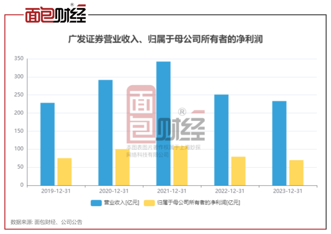 广发证券：2023年度分红17.71亿元，一季度营收净利降幅均超两成