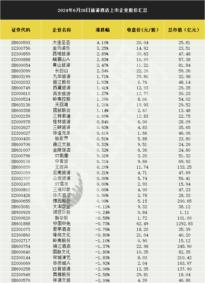 年初冰雪游爆火难掩颓势，旅游酒店指数半年跌超10%