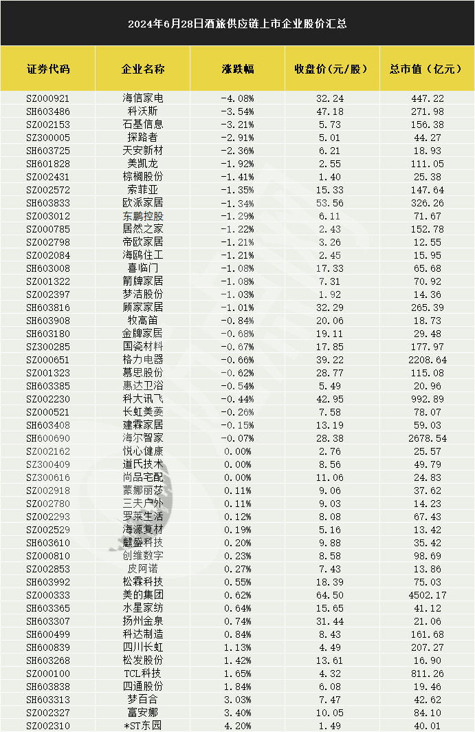 年初冰雪游爆火难掩颓势，旅游酒店指数半年跌超10%