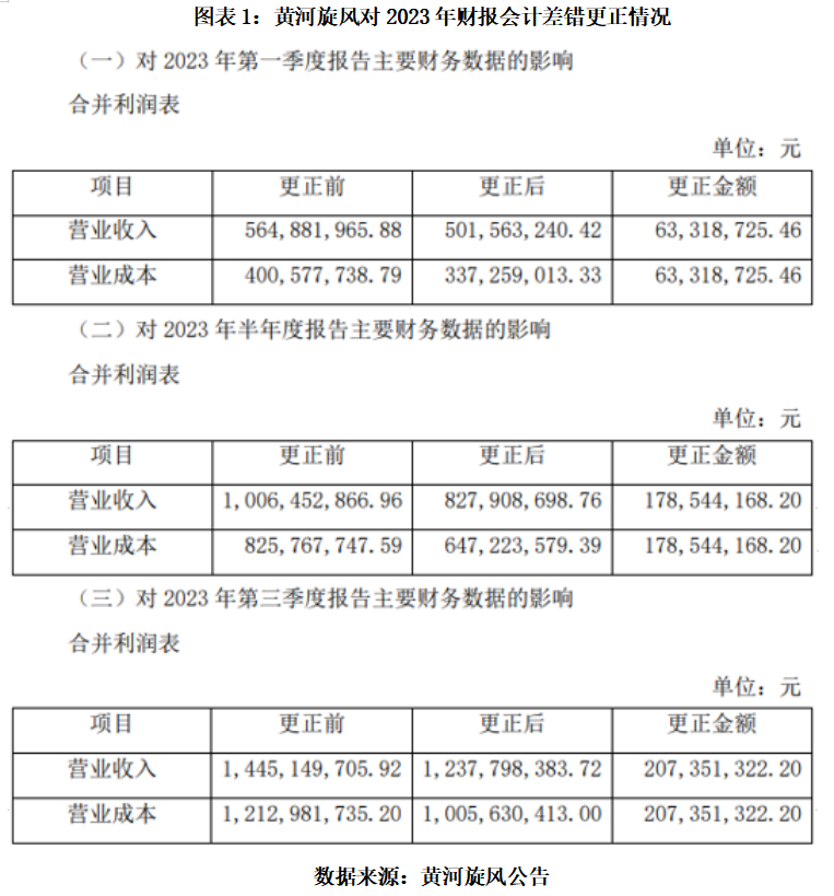 ESG舆情|人造钻石龙头黄河旋风再遭警示，一年内两度因信披问题被问责，有心之过还是无心之失？