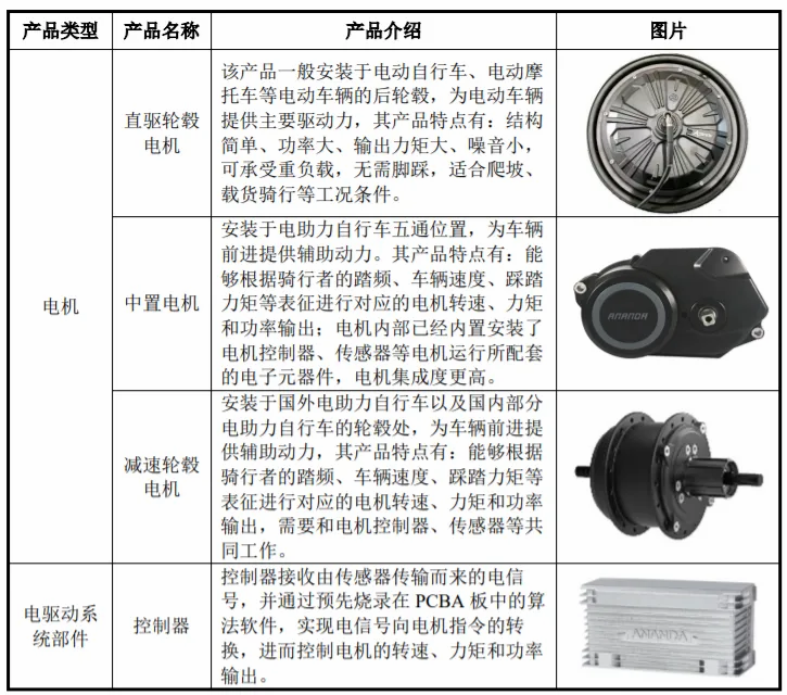 安乃达IPO：如何在两轮电动出行存量中找到“增长指数”？