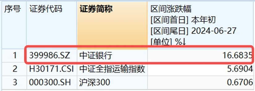 银行独美，银行ETF(512800)逆市大涨1.22%！高股息走强，价值ETF(510030)盘中上探0.93%！地量博弈延续