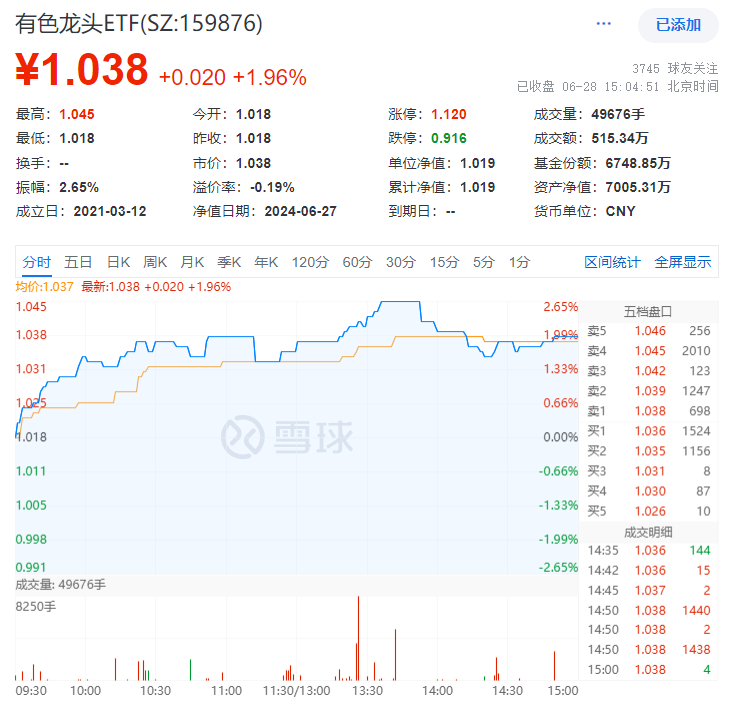 沪指上半年红盘收官！中字头强势崛起，国防军工ETF(512810)放量大涨3%！攻守兼备，标普红利ETF、价值ETF双双收红！