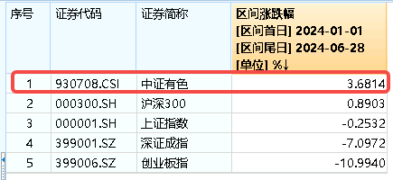 沪指上半年红盘收官！中字头强势崛起，国防军工ETF(512810)放量大涨3%！攻守兼备，标普红利ETF、价值ETF双双收红！