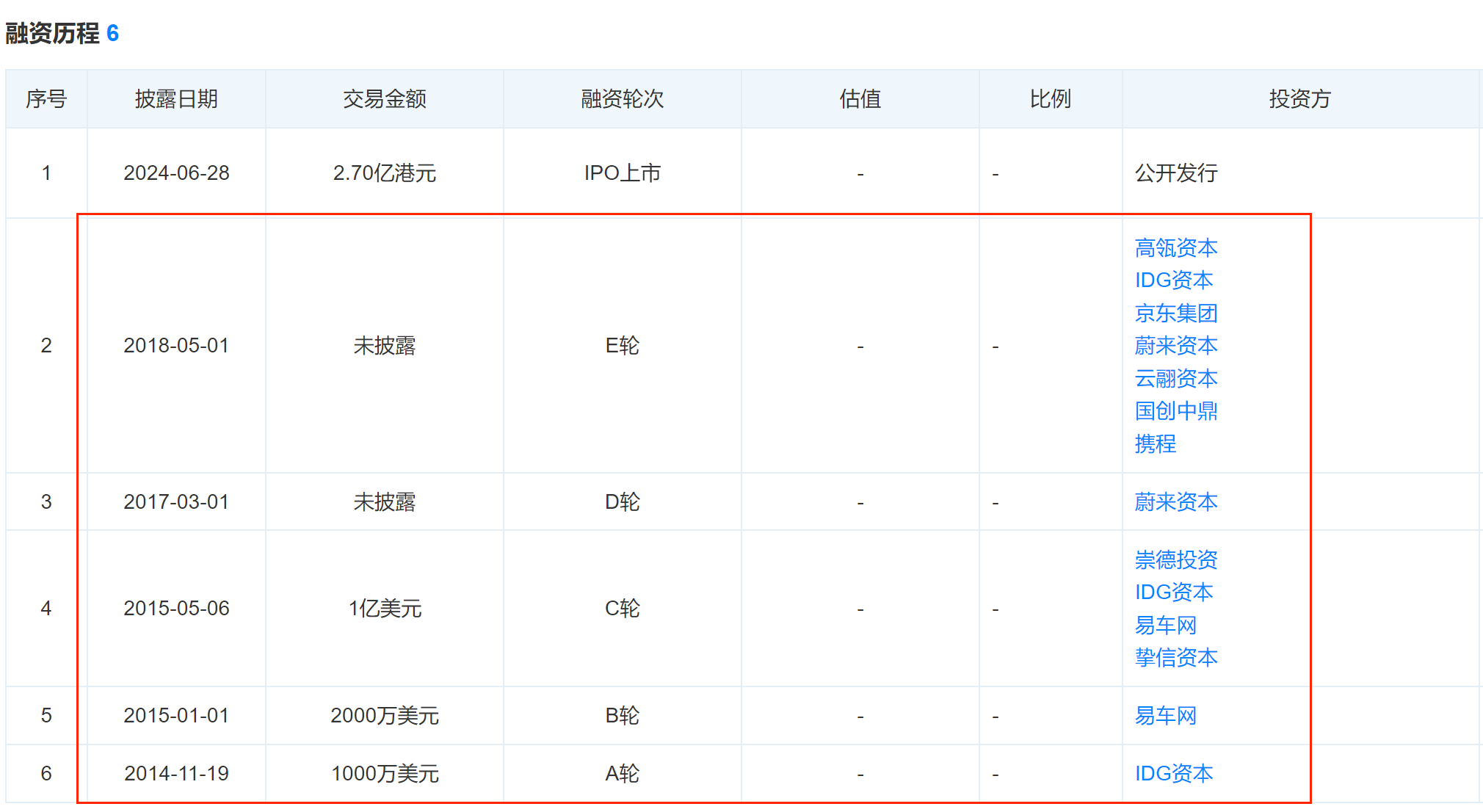 历经五次递表中国“共享出行第一股”嘀嗒出行上市首日破发高瓴、IDG等明星资本加持蔚来李斌也投了