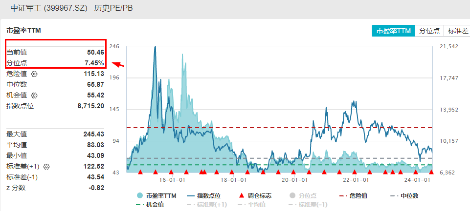 沪指上半年红盘收官！中字头强势崛起，国防军工ETF(512810)放量大涨3%！攻守兼备，标普红利ETF、价值ETF双双收红！