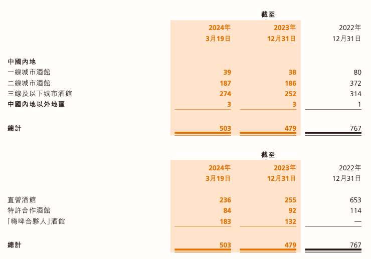 “小酒馆第一股”海伦司失意，三年市值蒸发274亿港元，拟赴新加坡第二上市