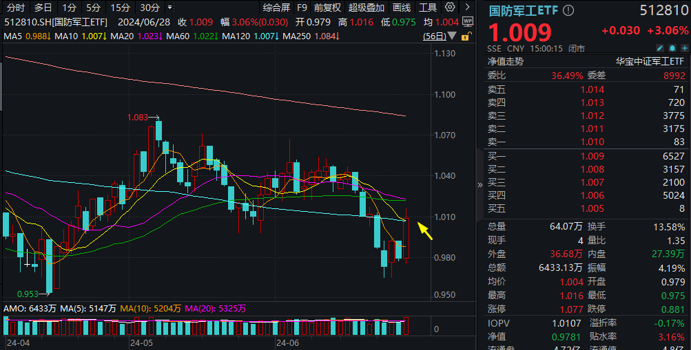 沪指上半年红盘收官！中字头强势崛起，国防军工ETF(512810)放量大涨3%！攻守兼备，标普红利ETF、价值ETF双双收红！