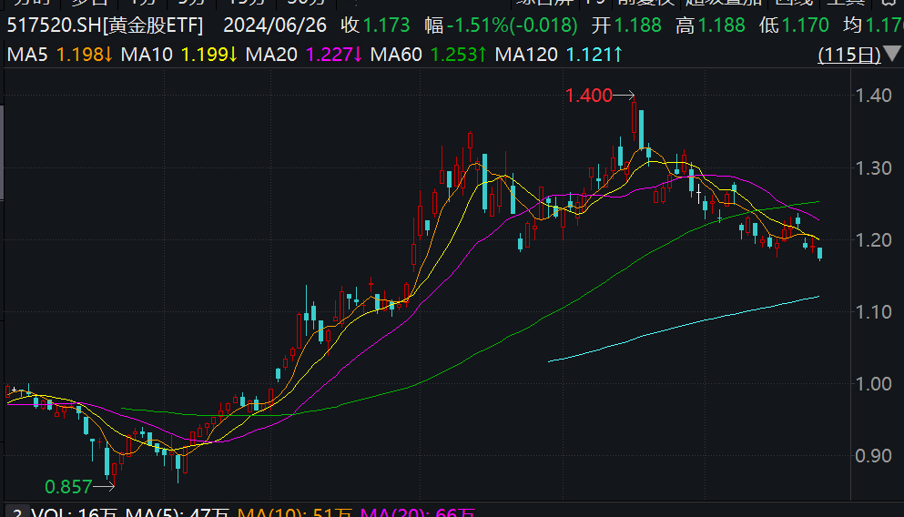 美联储官员发声引金价回调，行业最大黄金股ETF(517520)跟随走低，阶段性反复不改长期上行趋势