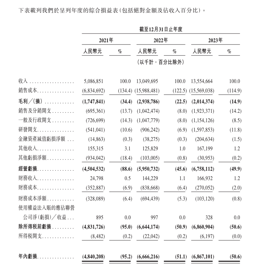 哪吒汽车母公司申请港股IPO出海难撑短期销量估值或承压