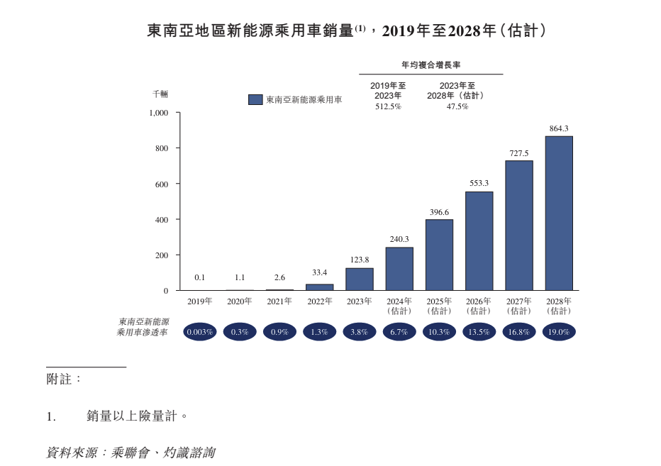 哪吒汽车母公司申请港股IPO出海难撑短期销量估值或承压