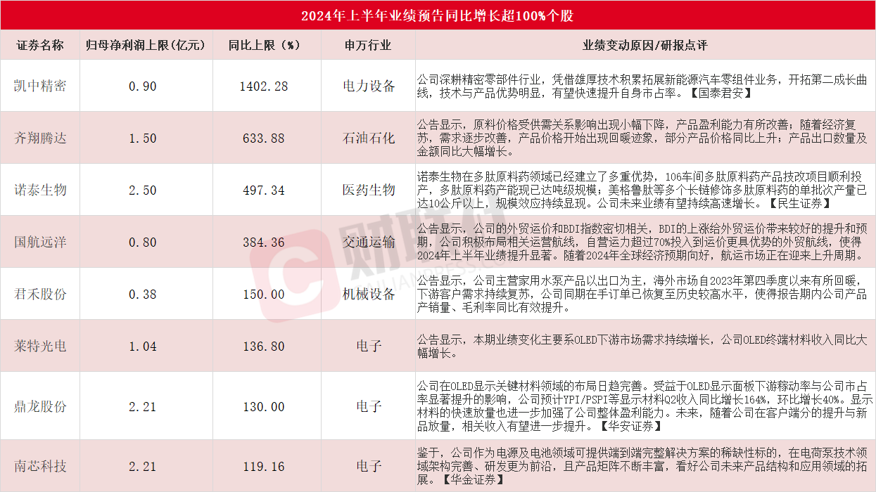 龙头拿下三连板！A股半年报行情纵深推进，8家上市公司净利最高同比翻倍