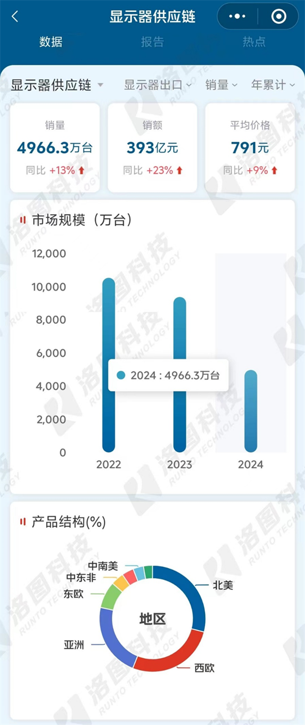 国产显示器大受欢迎 上半年出口近5000万台：美国人买最多