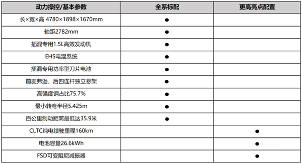 合资SUV大敌再临 比亚迪宋L DM-i配置首曝：15万级超强选手