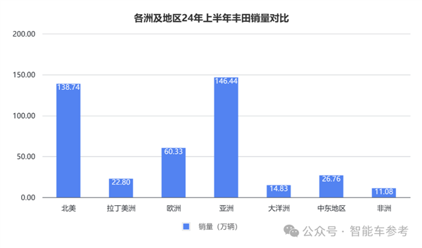 比亚迪刚出海丰田就失速 董事长：王位危矣