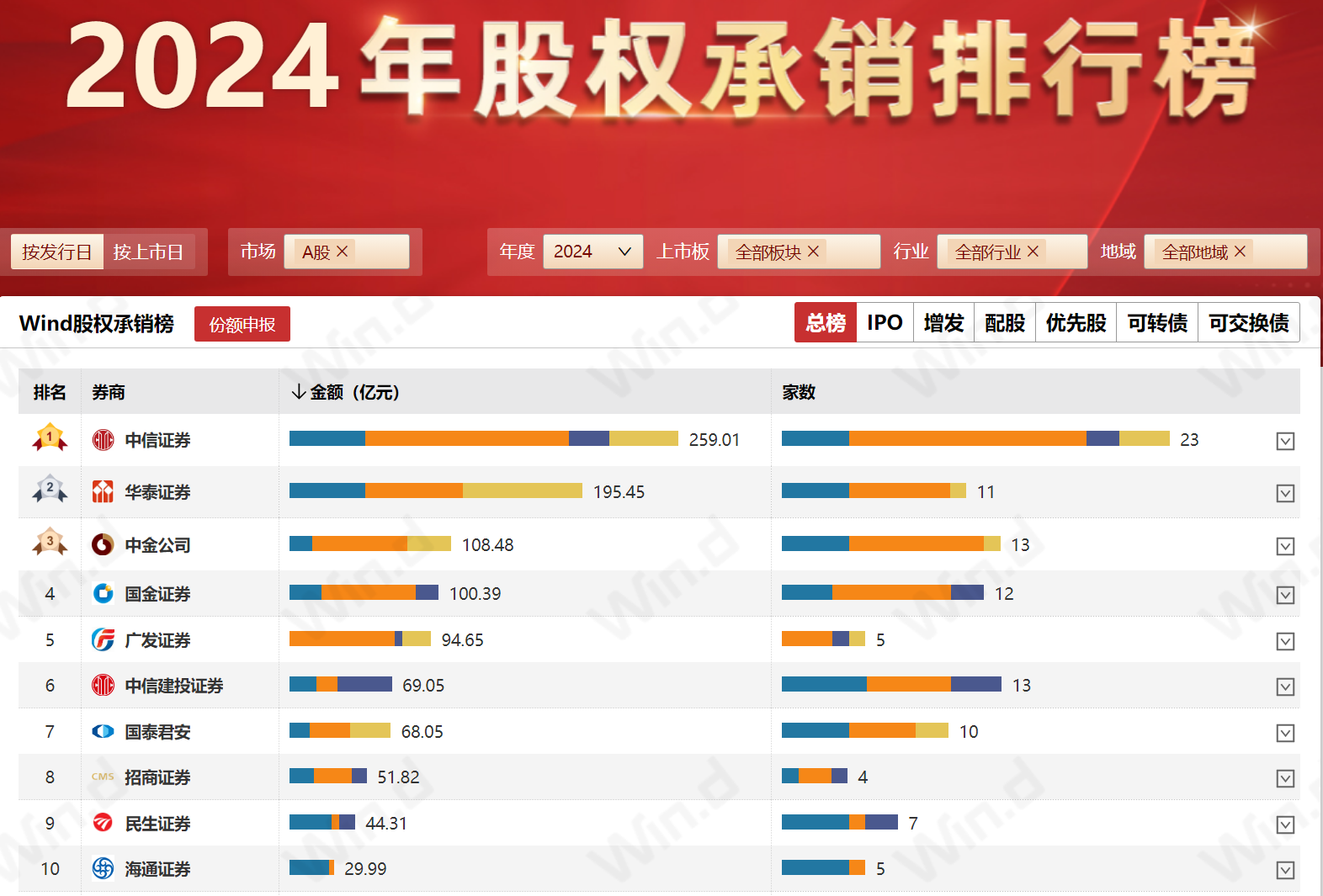 投行“中考”成绩出炉：股权承销缩水超七成，广发证券与国金证券突围