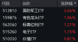 沪指上半年红盘收官！中字头强势崛起，国防军工ETF(512810)放量大涨3%！攻守兼备，标普红利ETF、价值ETF双双收红！