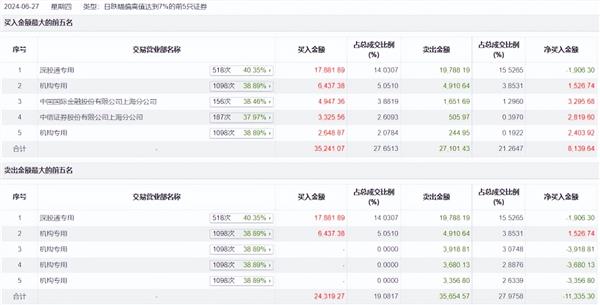 机构专用席位净卖出7025.07万元，海信家电大跌超9%！