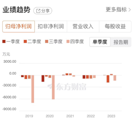 再现“杀猪盘”？百邦科技近五年累亏超2亿，居然还有人“吹票”