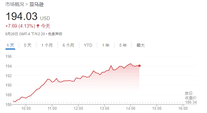 亚马逊市值首次突破2万亿美元AI狂潮与降息预期助推涨势