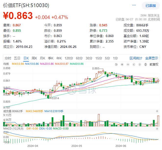 银行独美，银行ETF(512800)逆市大涨1.22%！高股息走强，价值ETF(510030)盘中上探0.93%！地量博弈延续