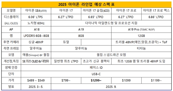 iPhone 17系列参数曝光：全系标配LTPO屏 内存最高升级12GB