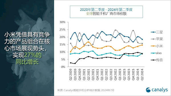 2024第二季度全球手机份额排名：前五国产占三席 小米马上超越苹果