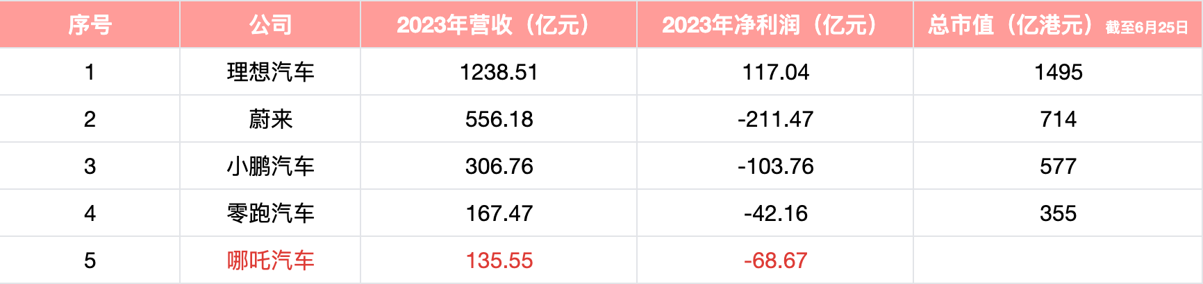 哪吒汽车母公司申请港股IPO出海难撑短期销量估值或承压