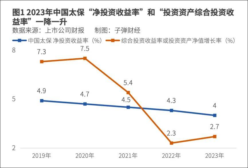 中国太保入股智己，另类投资能否改变投资端乏力局面？