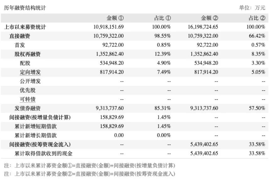 天风证券上市以来募资超千亿元，应付债券金额近450亿元