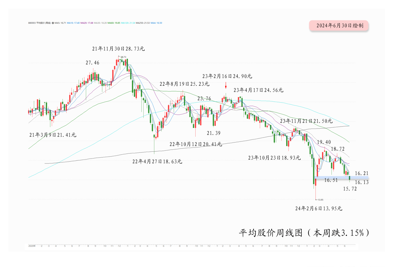 【月亮看盘】调整深度超预期，中长线更可能有超级行情