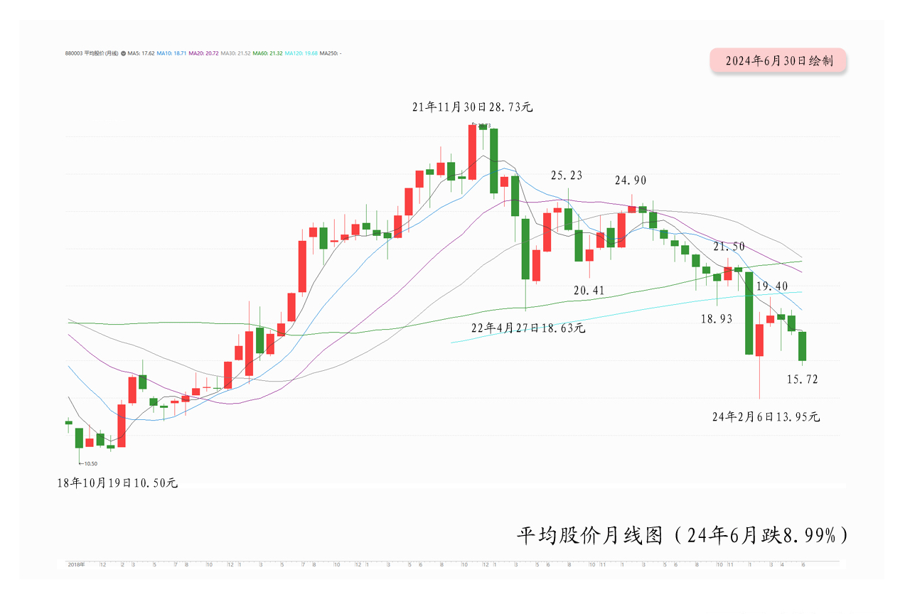 【月亮看盘】调整深度超预期，中长线更可能有超级行情