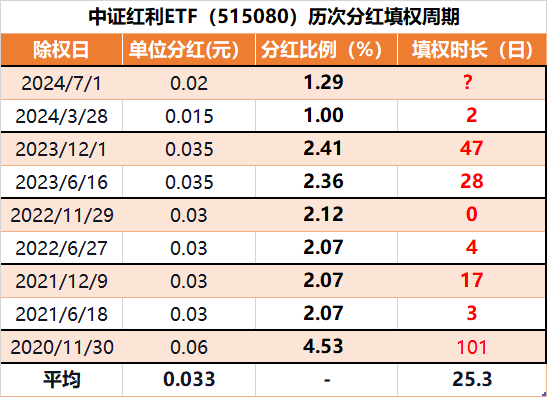 除息当日即填权？中证红利ETF（515080）早盘涨近2%，有望再现“当日填权”行情！