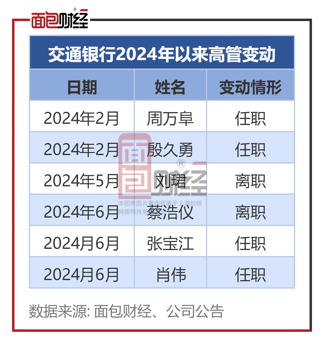 交通银行：行长任职获批2024年以来高管变动频繁