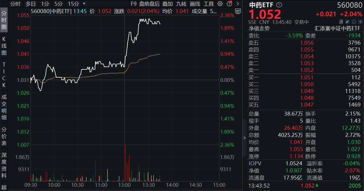 900亿市值中药龙头引进新专利！中药板块强力反弹，中药ETF（560080）大涨超2%，权重股济川药业、华润三九涨超5%